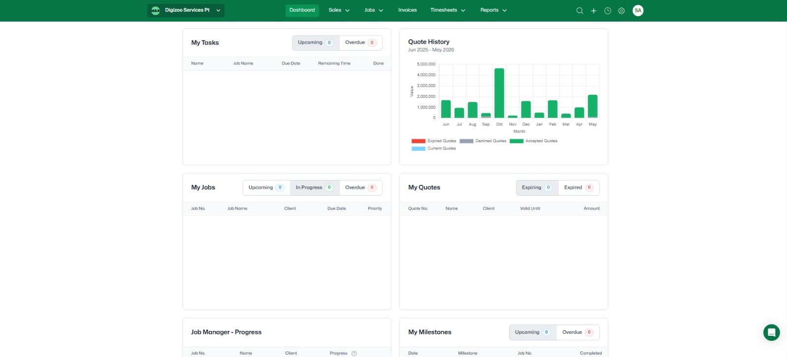 WorkflowMax Jobs and Milestones